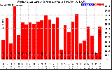 Solar PV/Inverter Performance Weekly Solar Energy Production Value