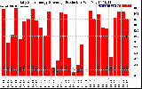 Solar PV/Inverter Performance Daily Solar Energy Production