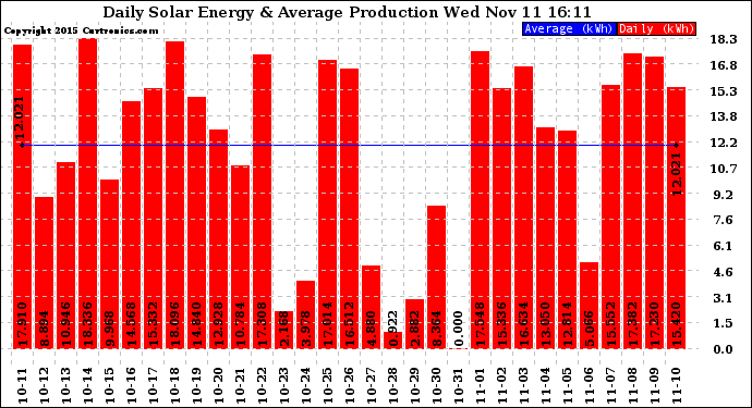 Solar PV/Inverter Performance Daily Solar Energy Production