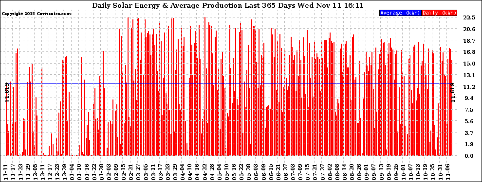 Solar PV/Inverter Performance Daily Solar Energy Production Last 365 Days