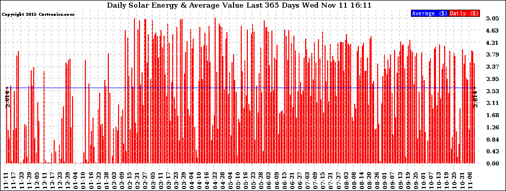 Solar PV/Inverter Performance Daily Solar Energy Production Value Last 365 Days