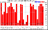 Solar PV/Inverter Performance Daily Solar Energy Production Value
