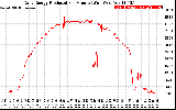 Solar PV/Inverter Performance Daily Energy Production Per Minute