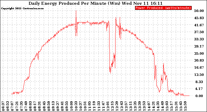 Solar PV/Inverter Performance Daily Energy Production Per Minute