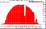 Solar PV/Inverter Performance Grid Power & Solar Radiation