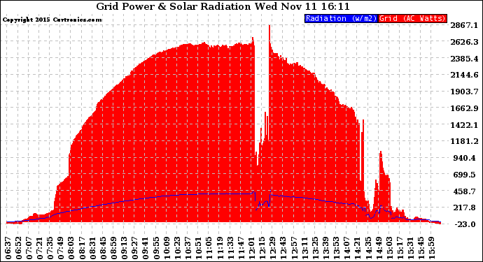 Solar PV/Inverter Performance Grid Power & Solar Radiation