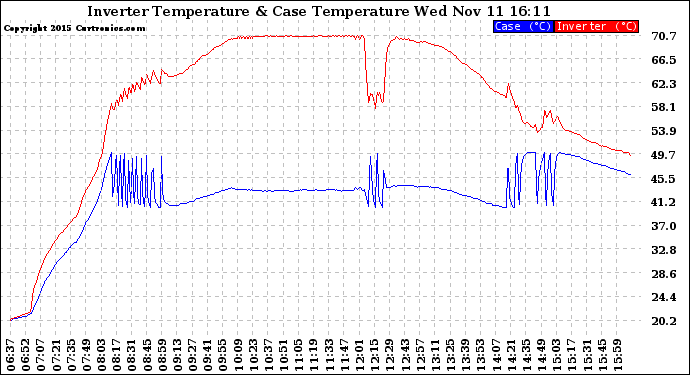 Solar PV/Inverter Performance Inverter Operating Temperature