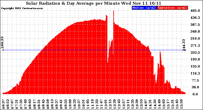 Solar PV/Inverter Performance Solar Radiation & Day Average per Minute