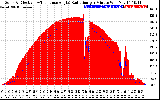 Solar PV/Inverter Performance Solar Radiation & Effective Solar Radiation per Minute