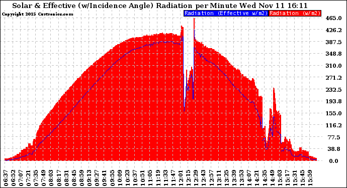 Solar PV/Inverter Performance Solar Radiation & Effective Solar Radiation per Minute