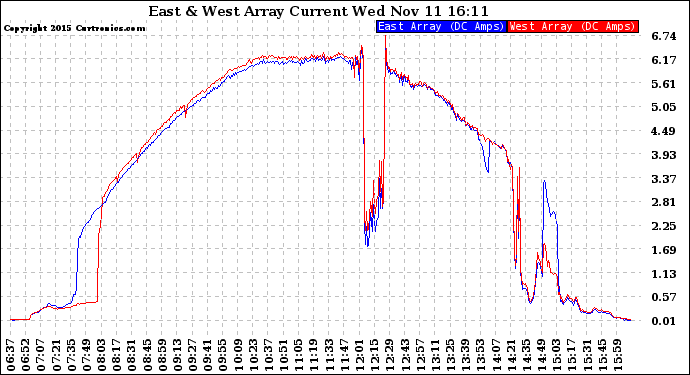 Solar PV/Inverter Performance Photovoltaic Panel Current Output