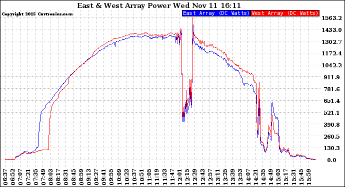 Solar PV/Inverter Performance Photovoltaic Panel Power Output
