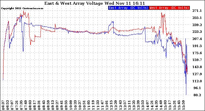 Solar PV/Inverter Performance Photovoltaic Panel Voltage Output