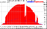 Solar PV/Inverter Performance East Array Power Output & Solar Radiation
