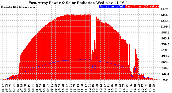 Solar PV/Inverter Performance East Array Power Output & Solar Radiation