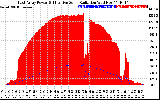 Solar PV/Inverter Performance East Array Power Output & Effective Solar Radiation