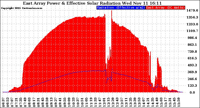 Solar PV/Inverter Performance East Array Power Output & Effective Solar Radiation