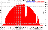 Solar PV/Inverter Performance East Array Actual & Average Power Output