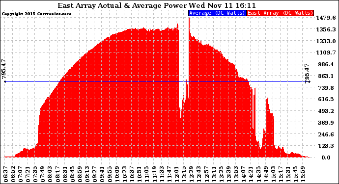 Solar PV/Inverter Performance East Array Actual & Average Power Output