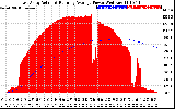 Solar PV/Inverter Performance East Array Actual & Running Average Power Output