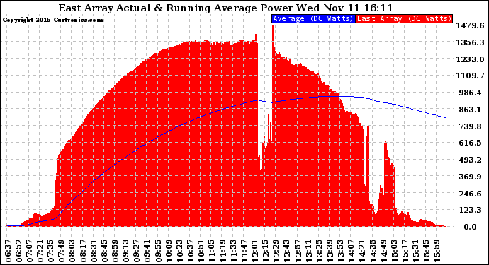 Solar PV/Inverter Performance East Array Actual & Running Average Power Output