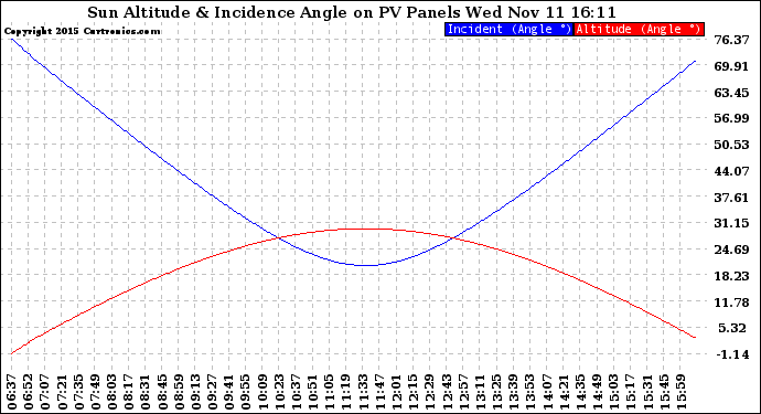 Solar PV/Inverter Performance Sun Altitude Angle & Sun Incidence Angle on PV Panels