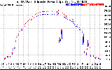 Solar PV/Inverter Performance PV Panel Power Output & Inverter Power Output