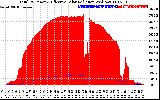 Solar PV/Inverter Performance Total PV Panel Power Output & Effective Solar Radiation