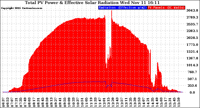Solar PV/Inverter Performance Total PV Panel Power Output & Effective Solar Radiation