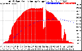 Solar PV/Inverter Performance Total PV Panel & Running Average Power Output