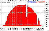 Solar PV/Inverter Performance Total PV Panel Power Output