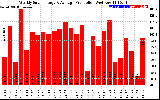 Solar PV/Inverter Performance Weekly Solar Energy Production