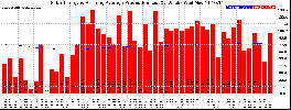 Milwaukee Solar Powered Home WeeklyProduction52RunningAvg