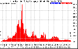 Solar PV/Inverter Performance Solar Radiation & Day Average per Minute