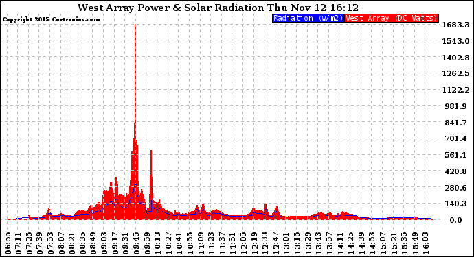 Solar PV/Inverter Performance West Array Power Output & Solar Radiation