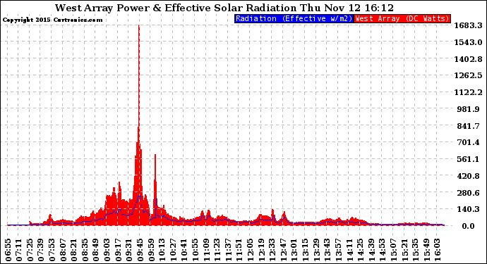 Solar PV/Inverter Performance West Array Power Output & Effective Solar Radiation