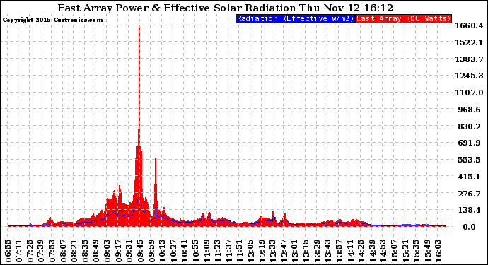 Solar PV/Inverter Performance East Array Power Output & Effective Solar Radiation