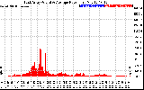 Solar PV/Inverter Performance East Array Actual & Average Power Output