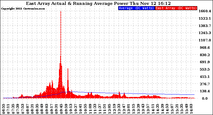 Solar PV/Inverter Performance East Array Actual & Running Average Power Output