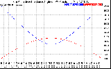 Solar PV/Inverter Performance Sun Altitude Angle & Sun Incidence Angle on PV Panels