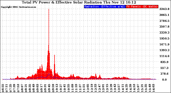 Solar PV/Inverter Performance Total PV Panel Power Output & Effective Solar Radiation