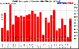 Solar PV/Inverter Performance Weekly Solar Energy Production Value