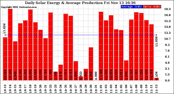 Solar PV/Inverter Performance Daily Solar Energy Production