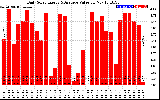 Solar PV/Inverter Performance Daily Solar Energy Production Value