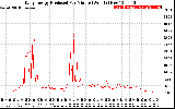 Solar PV/Inverter Performance Daily Energy Production Per Minute