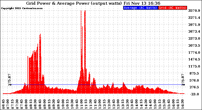 Solar PV/Inverter Performance Inverter Power Output