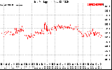 Solar PV/Inverter Performance Grid Voltage