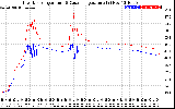 Solar PV/Inverter Performance Inverter Operating Temperature