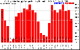 Solar PV/Inverter Performance Monthly Solar Energy Production Average Per Day (KWh)