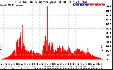 Solar PV/Inverter Performance Solar Radiation & Day Average per Minute